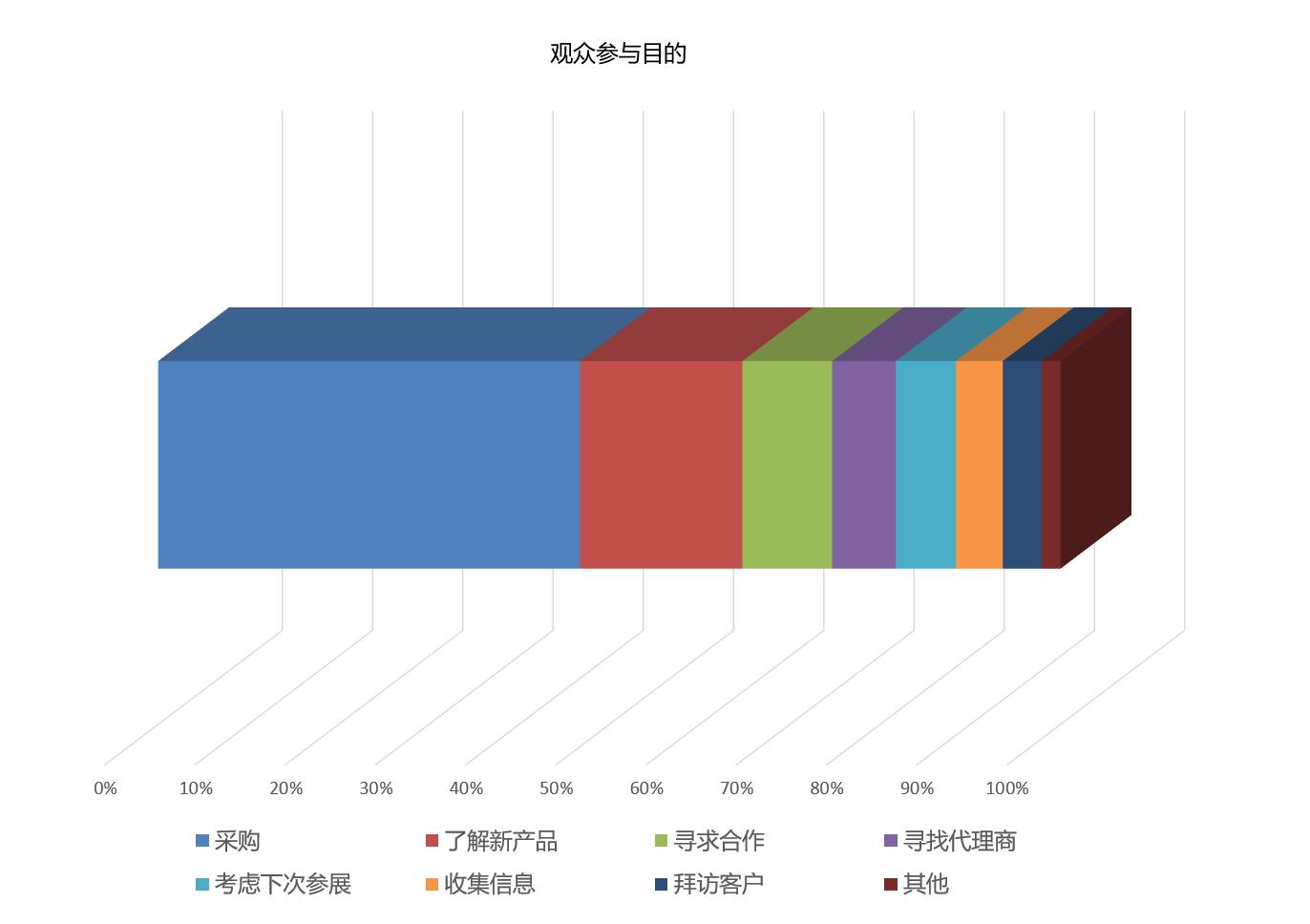 上海国际软包装展览会观众参观目的统计