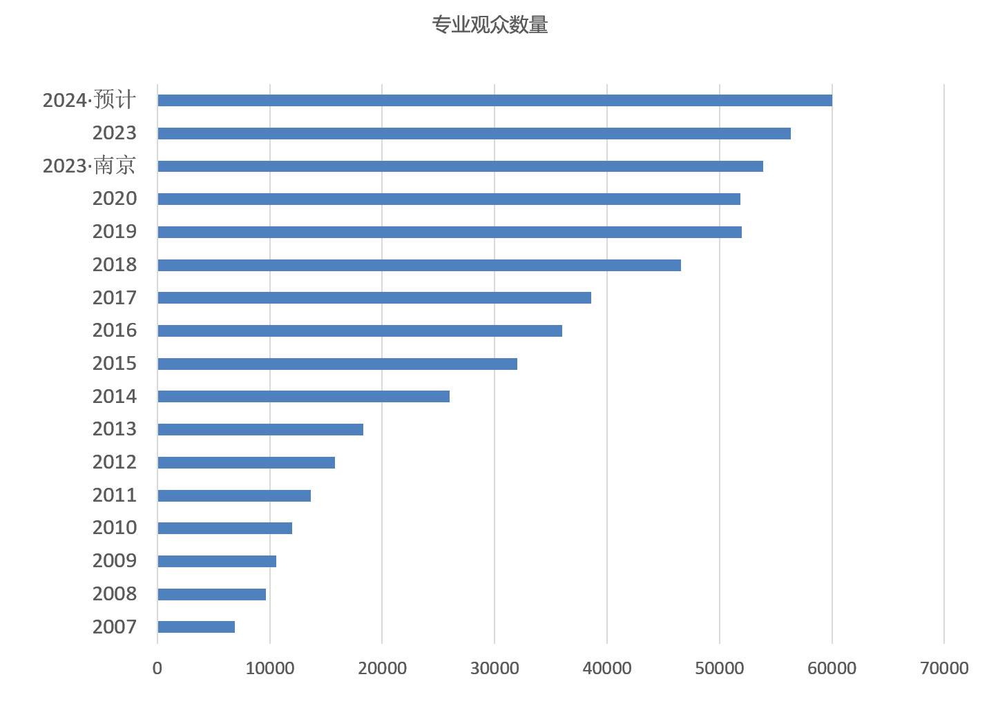 上海国际软包装展览会观众数量统计