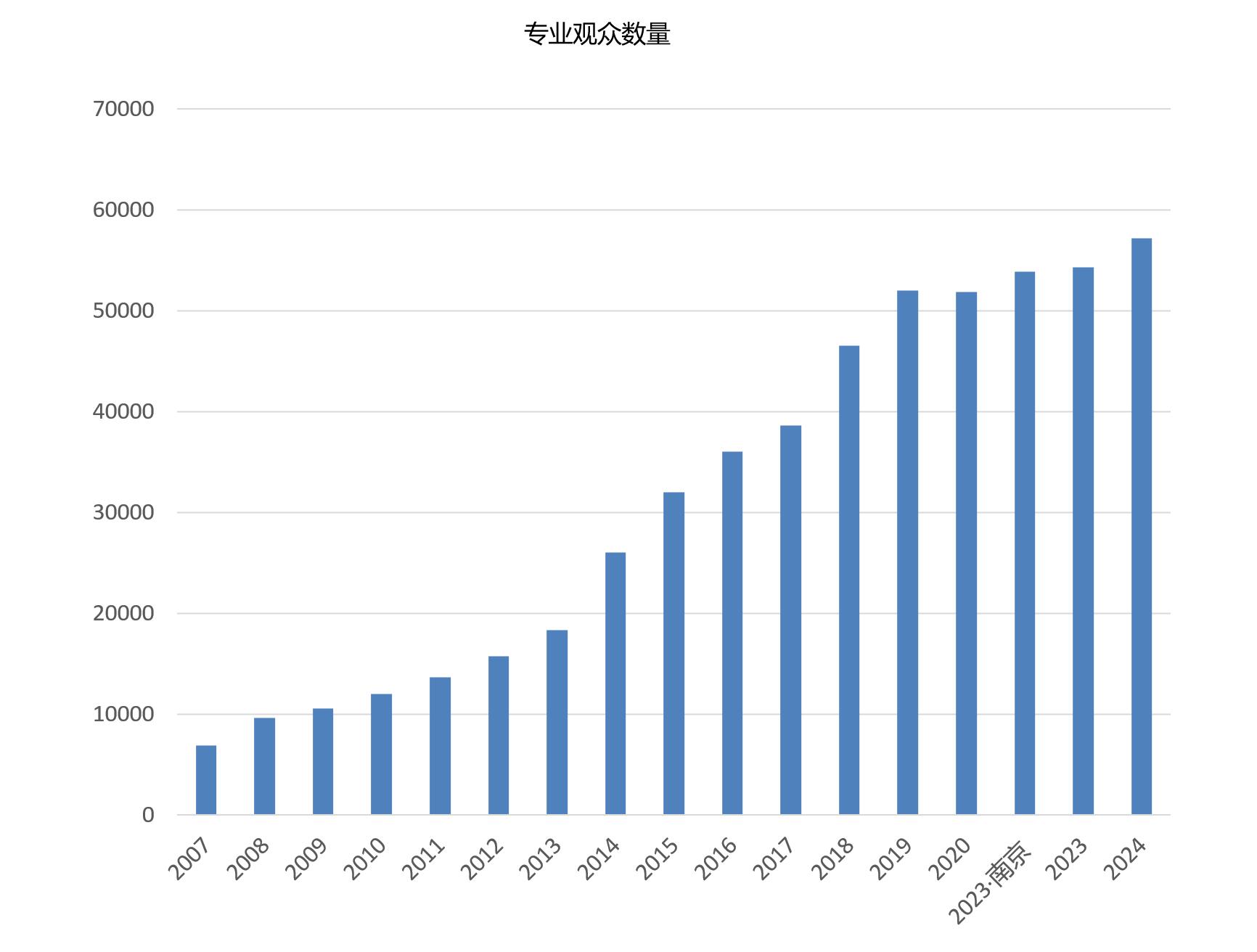 上海国际软包装展览会观众数量统计