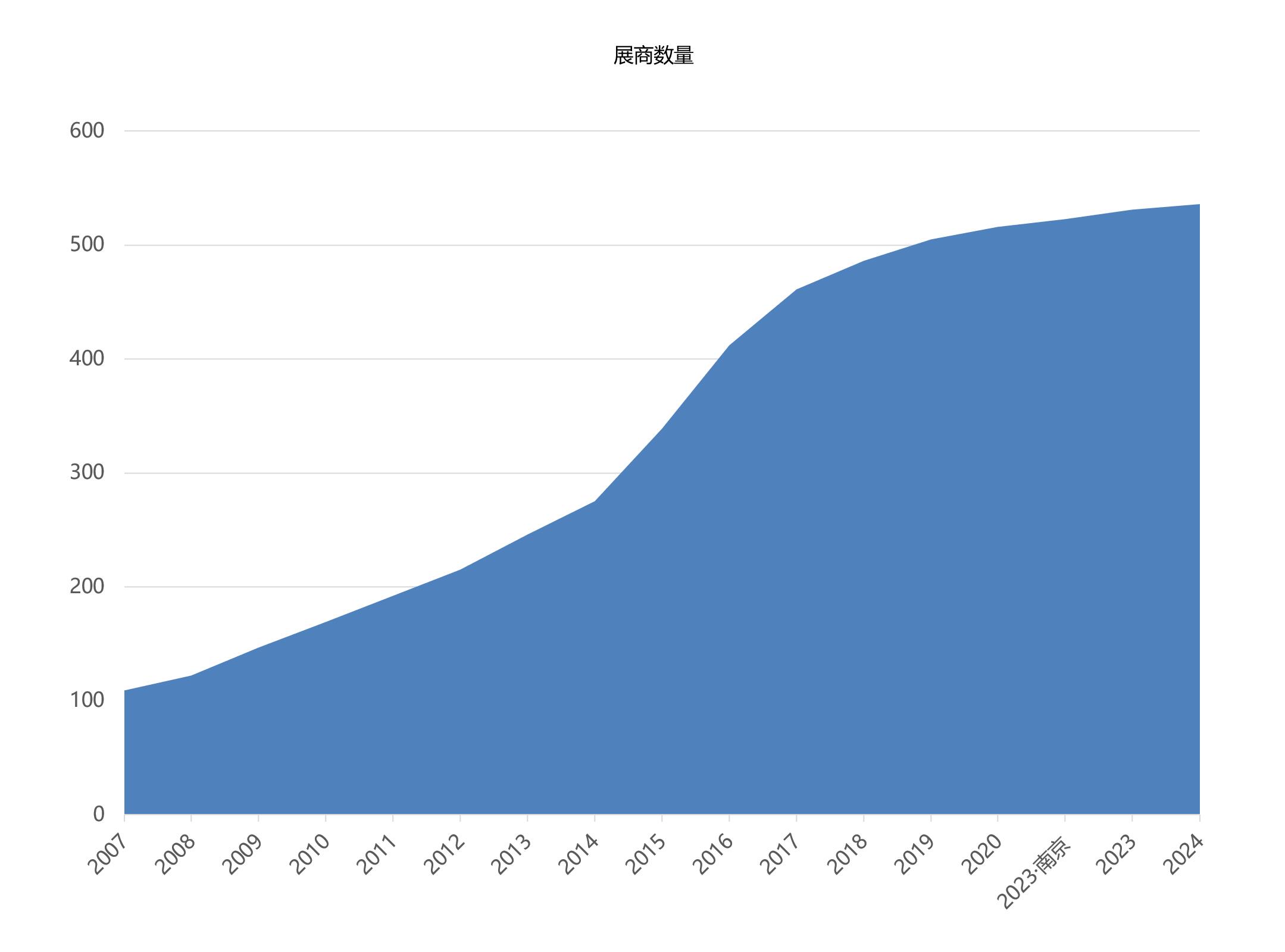 上海国际软包装展览会展商数量统计